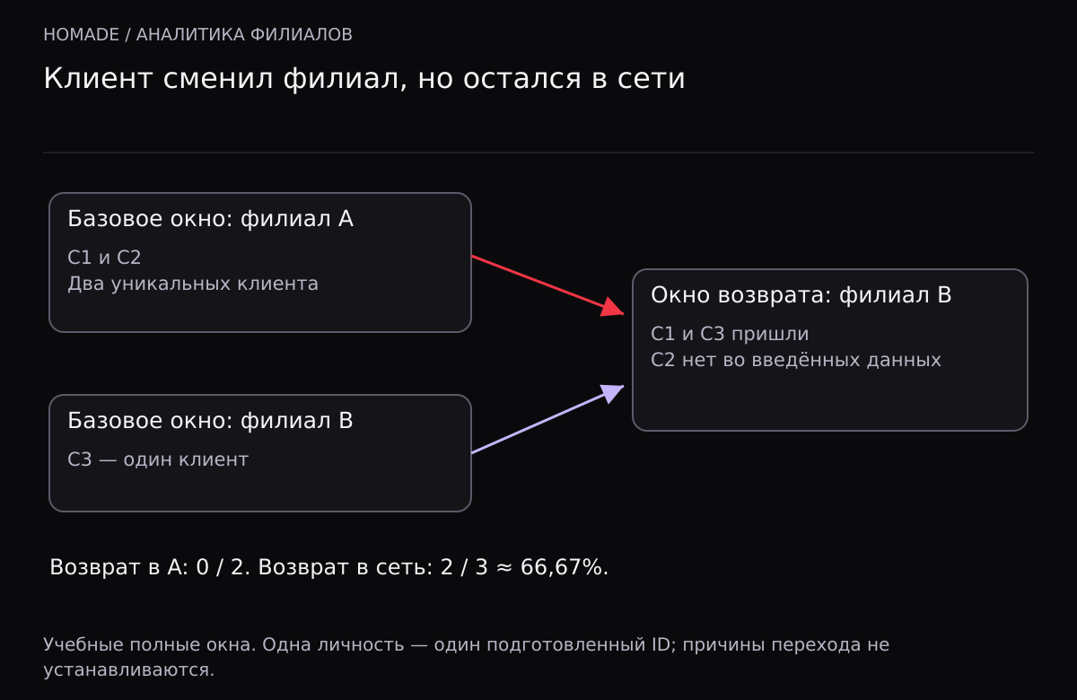 В базовом окне C1 и C2 посещали A, C3 посещал B. Затем C1 и C3 посещают B. В A вернулись ноль из двух, в сеть — двое из трёх.