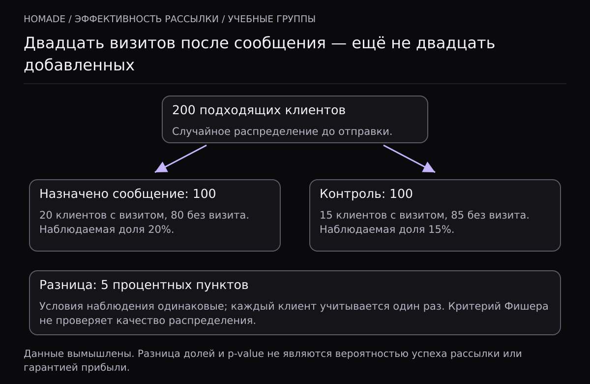 Двести подходящих клиентов случайно распределены до отправки: 100 в группу сообщения и 100 в контроль. Завершённый визит есть у 20 и 15 клиентов соответственно. Доли 20% и 15%, разница 5 процентных пунктов. Каждый человек считается один раз за одинаковое окно.