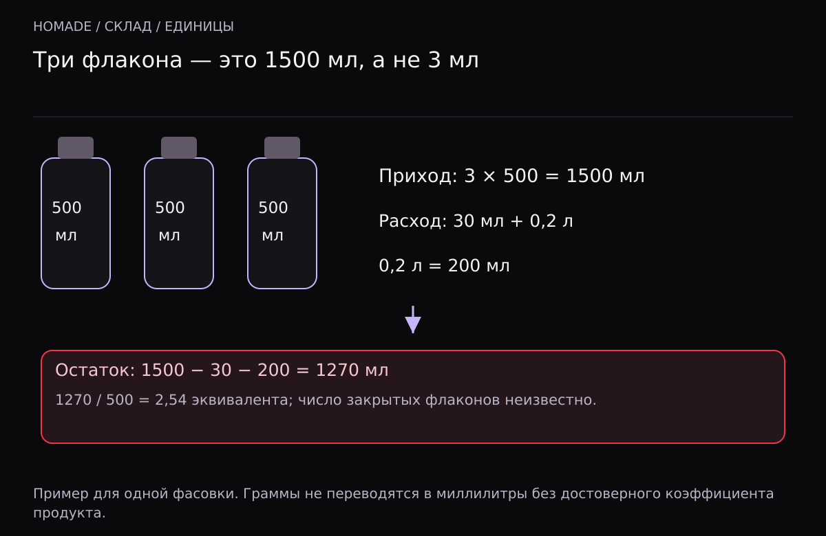 Три флакона по 500 миллилитров дают 1500. После расхода 30 миллилитров и 0,2 литра остаётся 1270 миллилитров. Условные 2,54 упаковки не доказывают наличие двух закрытых флаконов.