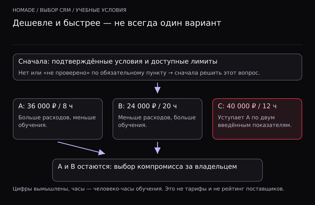 После подтверждения обязательных условий вариант A с расходами 36000 рублей и обучением 8 человеко-часов остаётся вместе с B за 24000 рублей и 20 человеко-часов. Вариант C за 40000 рублей и 12 человеко-часов уступает A по обоим показателям.