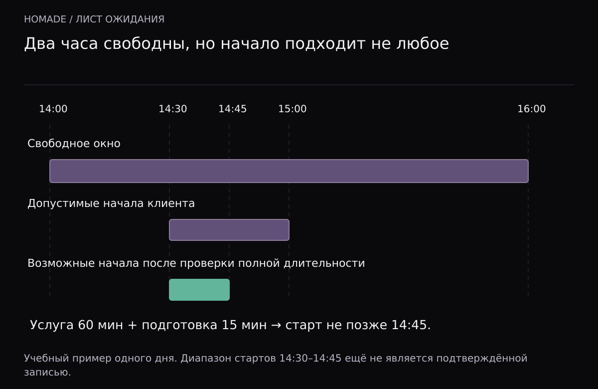 Свободное окно 14:00–16:00 и пожелание клиента начать 14:30–15:00. С учётом 60 минут услуги и 15 минут подготовки допустимы начала 14:30–14:45.