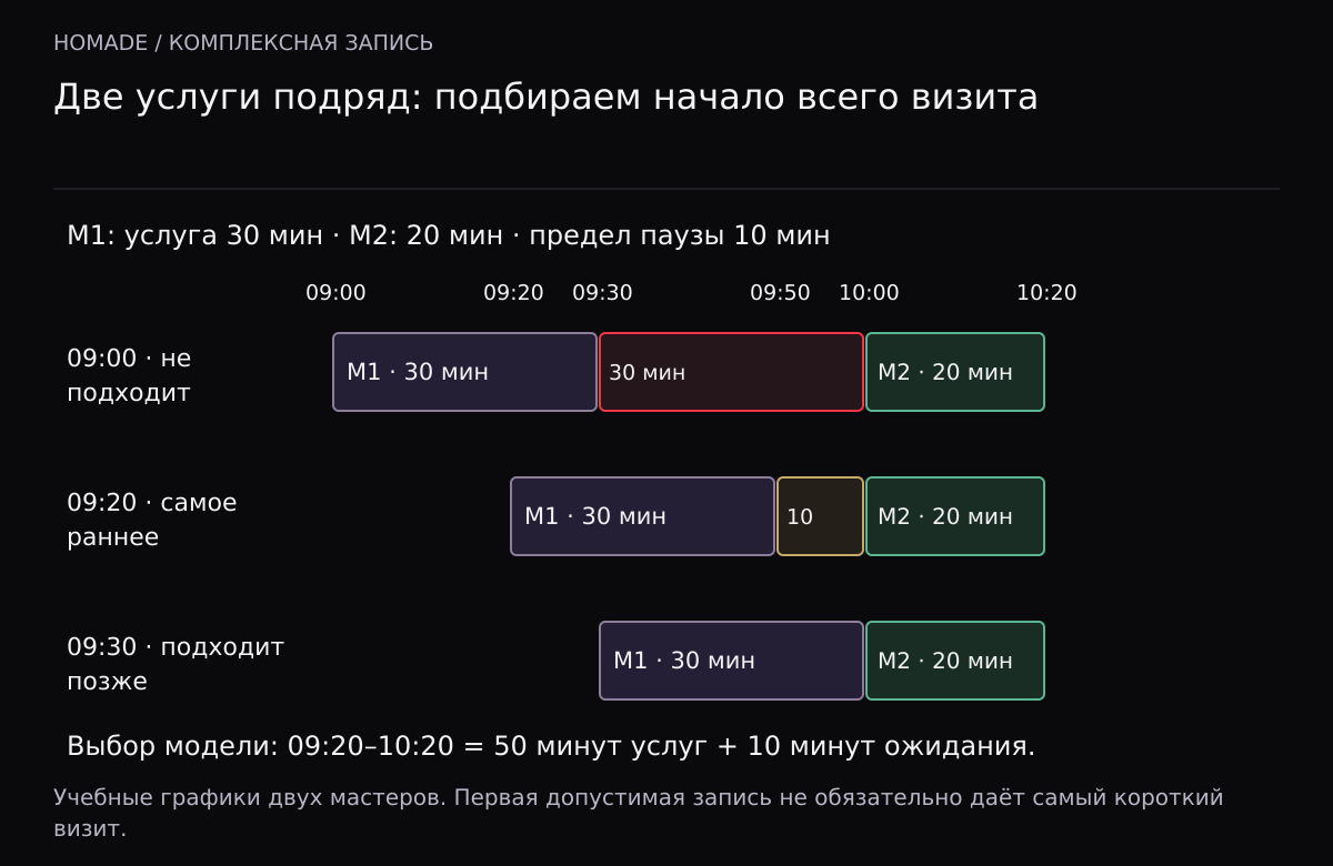 Три начала стрижки у M1 на 30 минут перед услугой M2 в 10:00 на 20 минут. При начале 09:00 пауза 30 минут не проходит предел 10. Начало 09:20 даёт паузу 10, а 09:30 — нулевую паузу.
