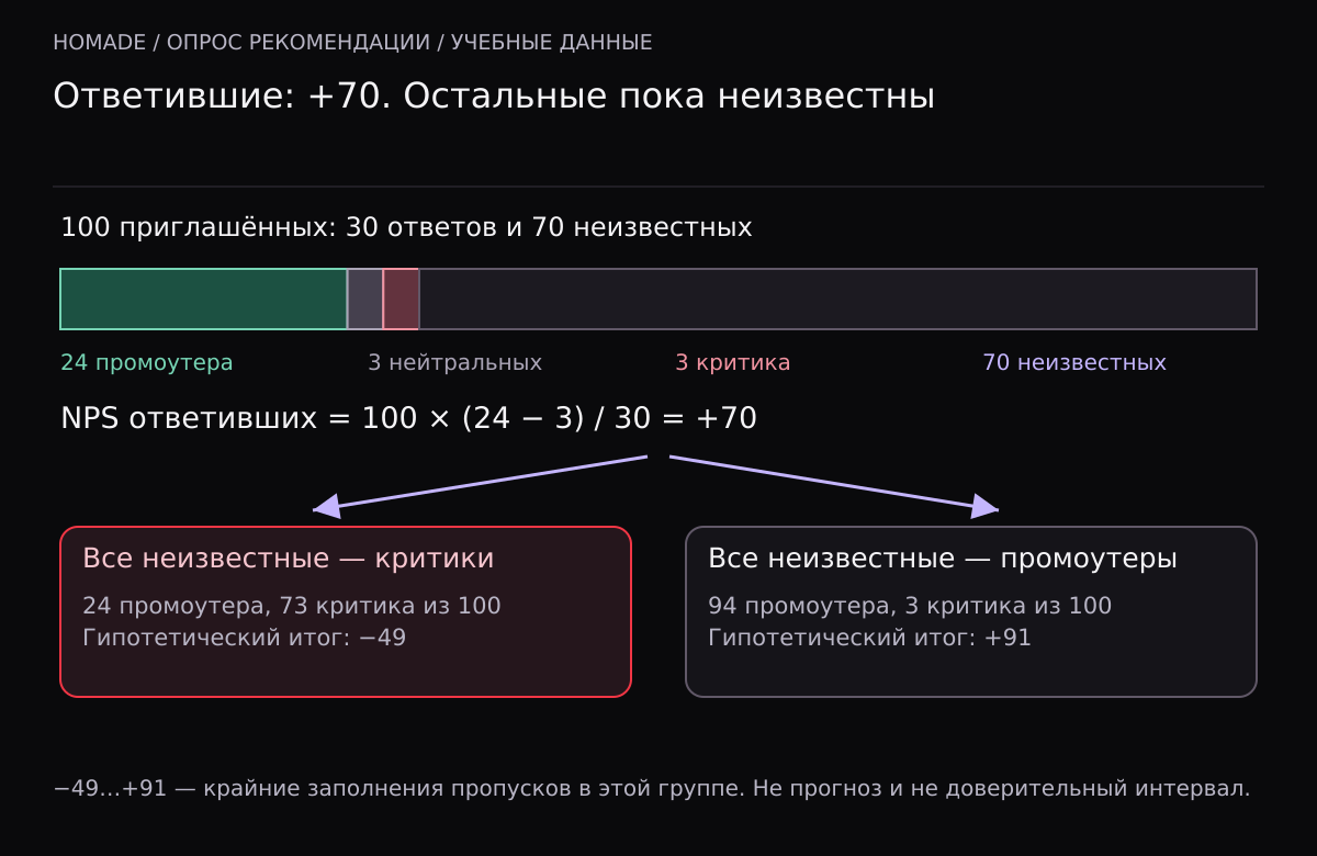 Среди ста приглашённых 24 промоутера, 3 нейтральных ответа, 3 критика и 70 неизвестных. NPS тридцати ответивших плюс70. Если остальные критики, итог всей группы минус49; если промоутеры, плюс91.