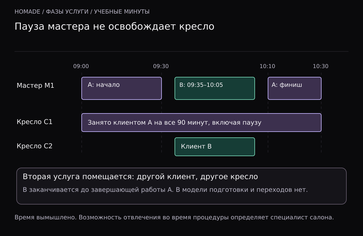 На временной линии услуга A длится с 09:00 до 10:30: мастер M1 занят с 09:00 до 09:30 и с 10:10 до 10:30, кресло C1 занято непрерывно. Клиент B занимает того же мастера и другое кресло C2 с 09:35 до 10:05.