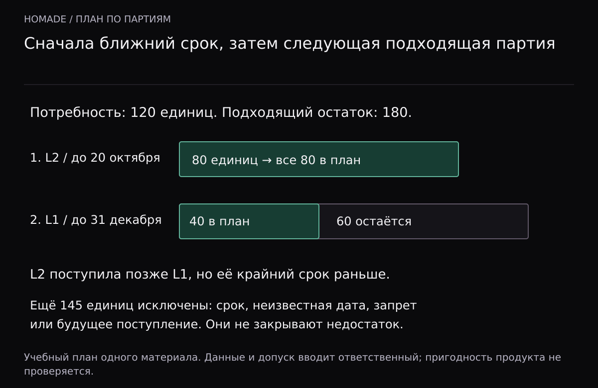 При потребности 120 единиц сначала предлагаются 80 из L2 с датой до 20 октября, затем 40 из L1 с датой до 31 декабря. 60 единиц L1 остаются; ещё 145 исключены из плана.