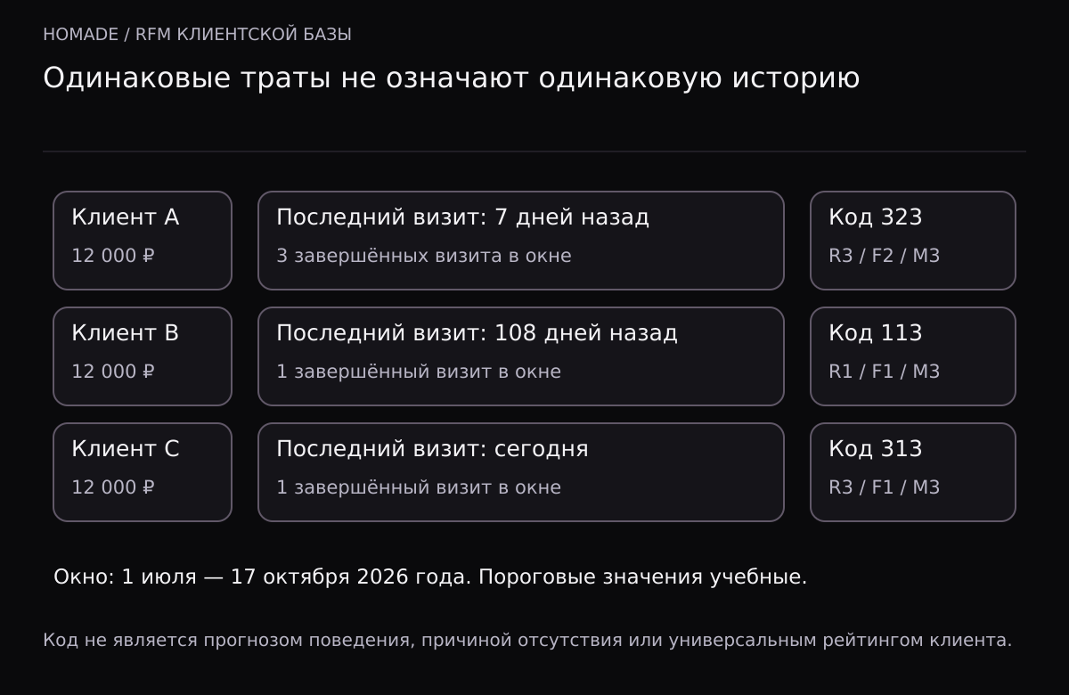 Три клиента с одинаковой суммой 12000 рублей. A был 7 дней назад и имеет 3 визита, код 323. B был 108 дней назад и имеет 1 визит, код 113. C был сегодня и имеет 1 визит, код 313.