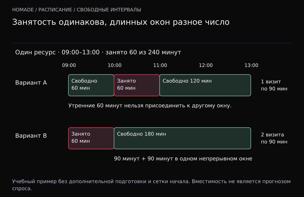Два графика с 25 процентами занятости. В первом занято 10–11, свободны отдельные окна 60 и 120 минут, помещается один визит по 90 минут. Во втором занято 9–10, свободное окно 180 минут вмещает два визита по 90 минут.