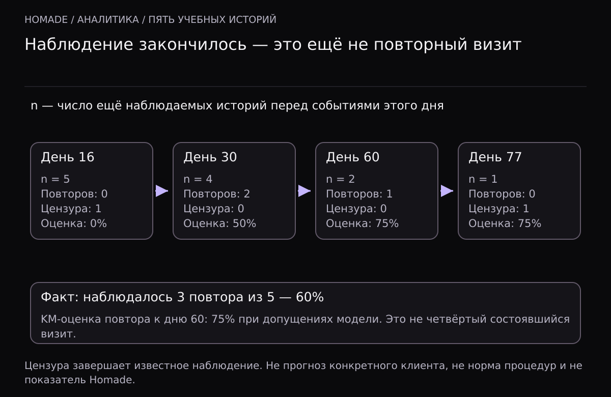В учебном наборе на дне 16 под наблюдением 5 клиентов, один цензурирован. На дне 30 остаются 4 и происходят 2 повтора, оценка 50 процентов. На дне 60 из 2 наблюдаемых один возвращается, оценка 75 процентов. На дне 77 один цензурирован без изменения оценки. Фактически повторов 3 из 5.