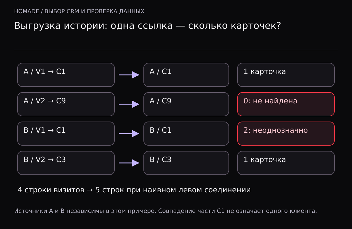 Четыре учебных визита: A/V1 ссылается на одну карточку A/C1, A/V2 не находит A/C9, B/V1 находит две строки B/C1, B/V2 находит одну B/C3. Наивное левое соединение даст пять строк вместо четырёх.